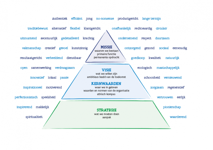 Pyramide met waarden rond missie visie en strategie 